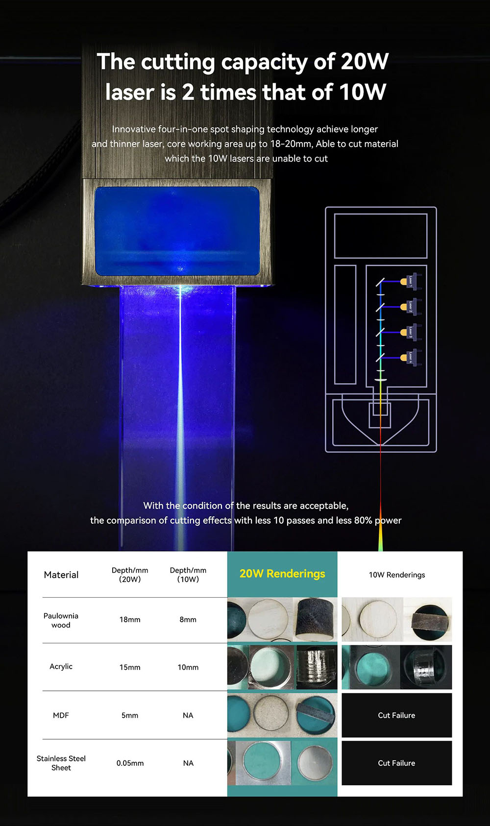 ATOMSTACK S20 Pro 20W laserová gravírovacia fréza so súpravami Air Assist, bez zaostrovania, štvorjadrový diódový laser, 0,08 x 0.1 mm stlačený bod, gravírovanie offline, 400 x 400 mm