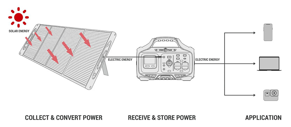 ROCKPALS Rockpower 500W Portable Power Station, 505Wh Solar Generator, 110V Pure Sine AC Outlets, MPPT Solar Controller