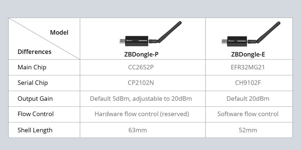 Sonoff Zigbee 3.0 USB Dongle E ZB USB Interface Capture with Antenna Gateway Analyzer