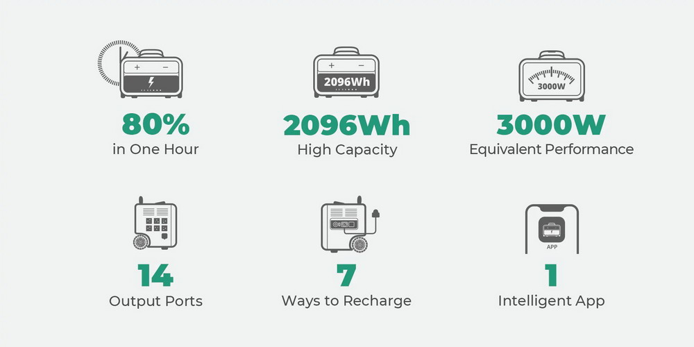 Centrale électrique portable ZENDURE SuperBase Pro 2000 2096Wh Capacité d'amplification de 3000W de grande capacité,  14 sorties,  écran clair de 6.1 pouces,  4G IoT intégré,  contrôle d'application,  charge à 80% en 1 heure,  avec roues de qualité industrielle - Prise UE