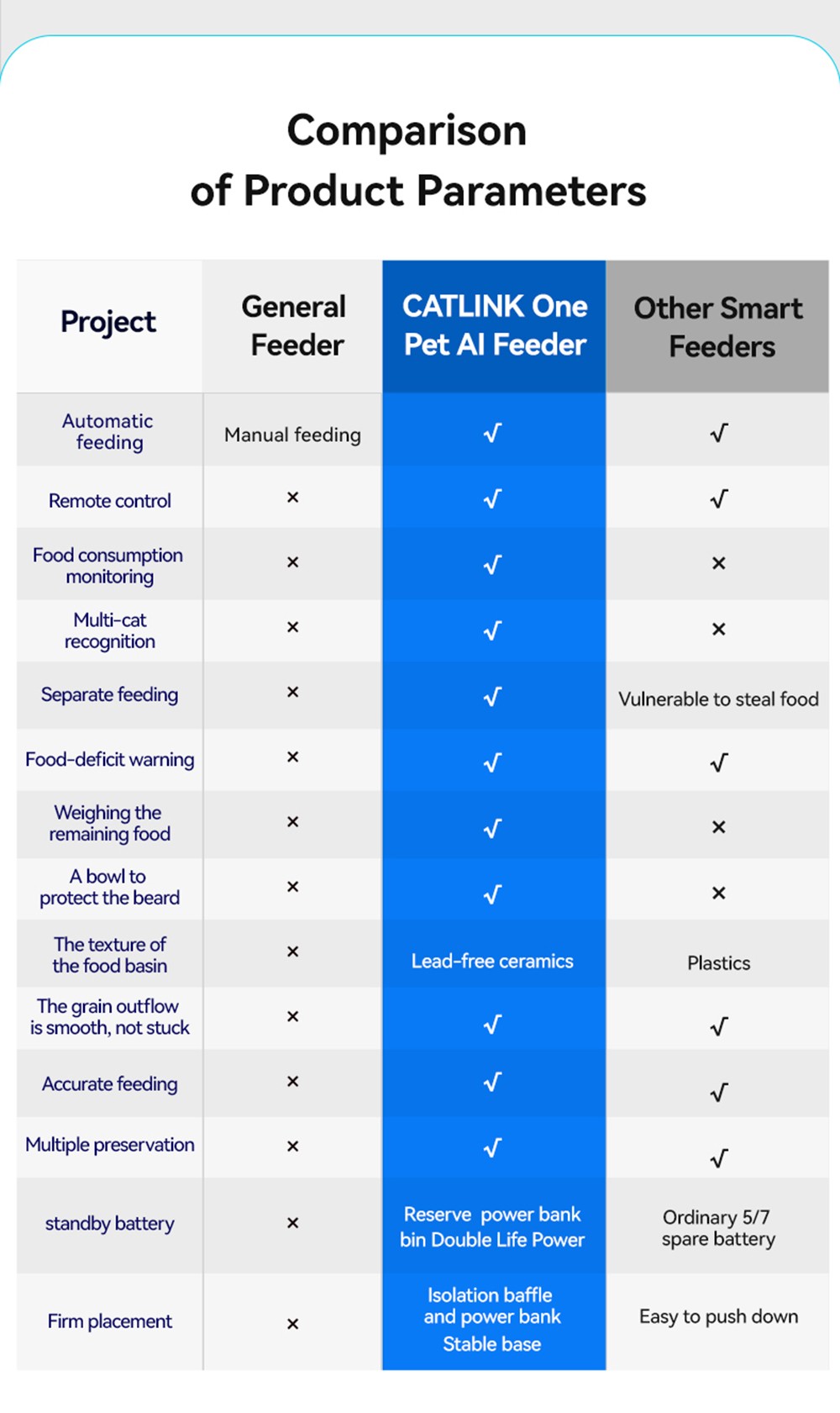 CATLINK CL-F-01 Cat Food Feeder, 3.5L Pet Smart Food Dispenser, Data Tracking, Dual Power Support, App Remote Control