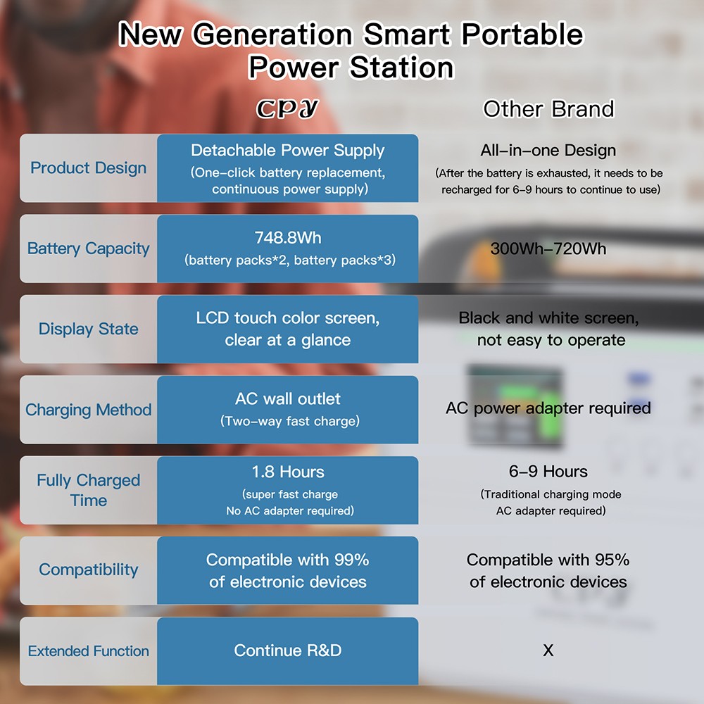 CPY 800 Pro Portable Power Station 748Wh Battery 1600W Peak Power, 6 Outputs, Charge to 80% in 1 Hour, Detachable Function