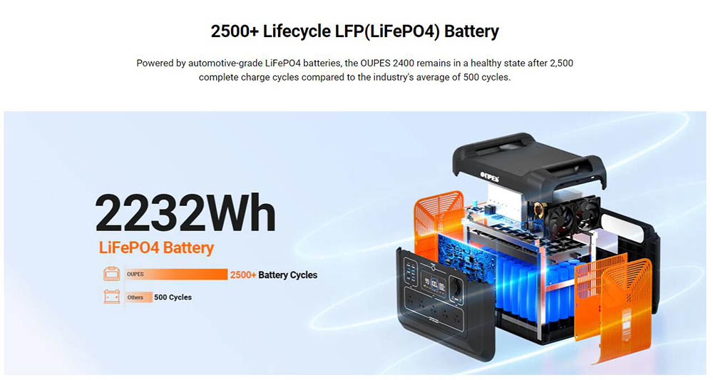OUPES 2400W Portable Power Station, 2232Wh LiFePO4 Battery Solar Generator, 14 Outputs, 60W PD Fast Charging - US Plug