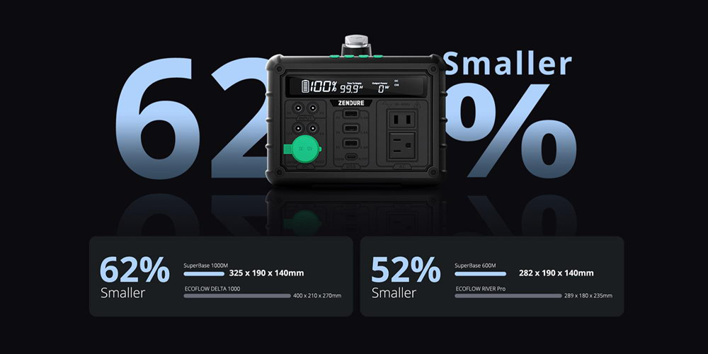 Zendure SuperBase 1000M Portable Power Station, 1016Wh/607Wh Battery Capacity, 1000W Output, 9 Ports, Low Noise, 10W LED