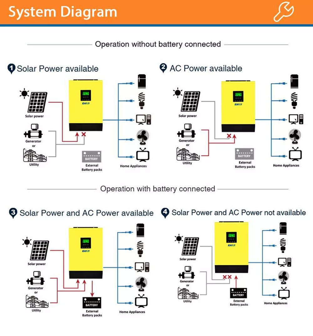 Easun Power 5000W Hybrid Solar Power Inverter, 48V 230V AC Grid Tied + Off Grid 80A MPPT Solar Controller
