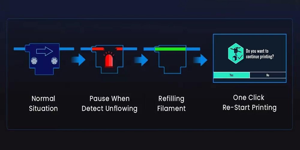Sunlu Upgraded S9 Plus Large Size FDM 3D Printer with FilaDryer S1 up to 31*31*40 Printing Size Auto-leveling - UK