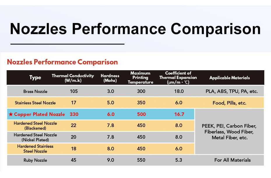 Trianglelab E-V6 0.4mm Plated Copper Nozzle with M6 Thread for 3D Printers V6 Hotend