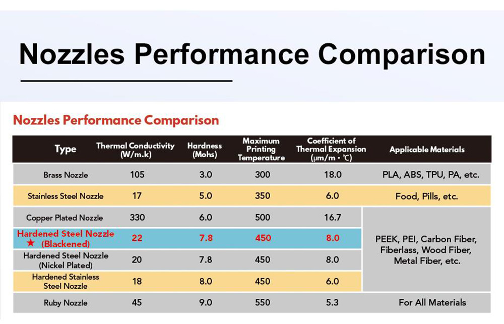 Trianglelab E3D V6 0.3mm Hardened Steel Nozzles, Printing PEI/PEEK/Carbon Fiber Filament, For V6 Hotend 15 Trianglelab E3D V6 0.3mm Hardened Steel Nozzles, Printing PEI/PEEK/Carbon Fiber Filament, for V6 Hotend