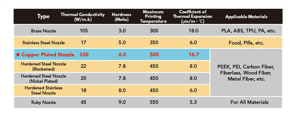 Trianglelab M6 ZS 0.6mm Nozzle, Hardened Steel Copper Alloy, High Temperature Resistant, for V6 Hotend 3D Printer