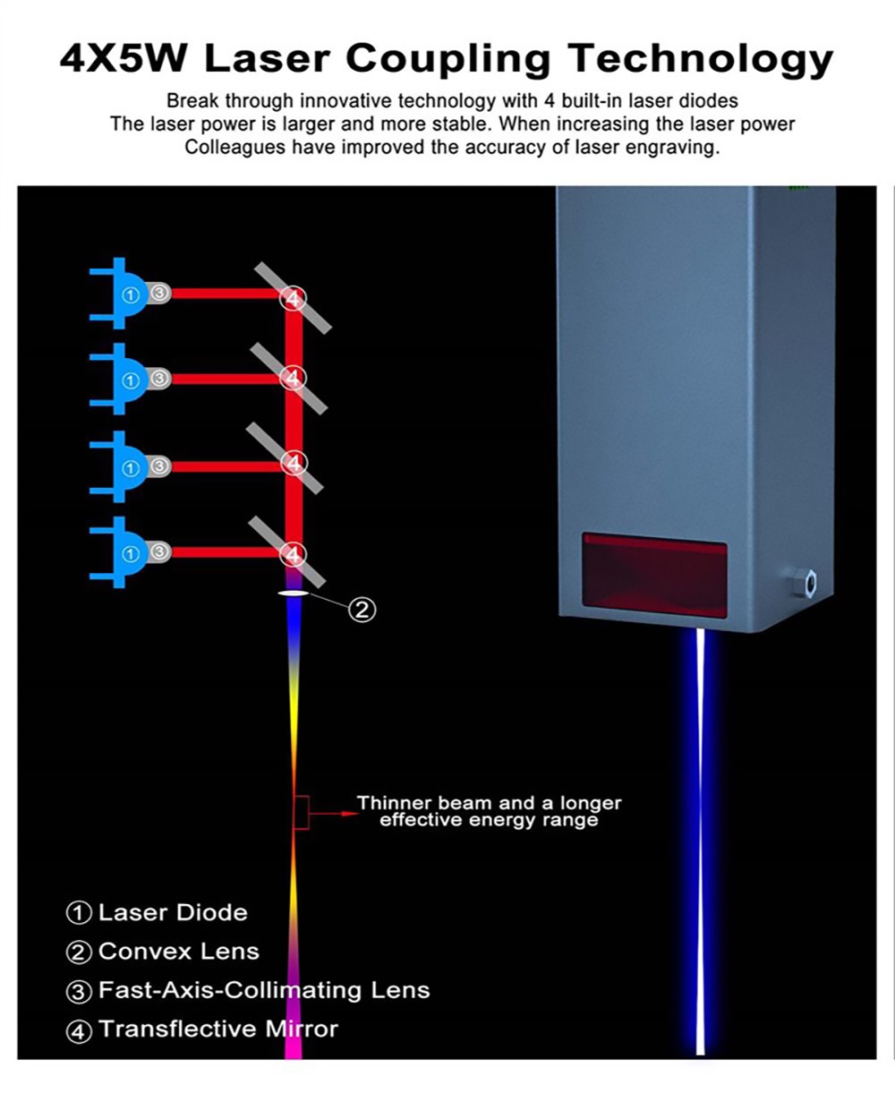 ZBAITU F20-PF 20W Laser Module with Air Assist, 4 Diodes, Focus Free, 0.08x0.08mm Spot, Eye Protection, Single Fan