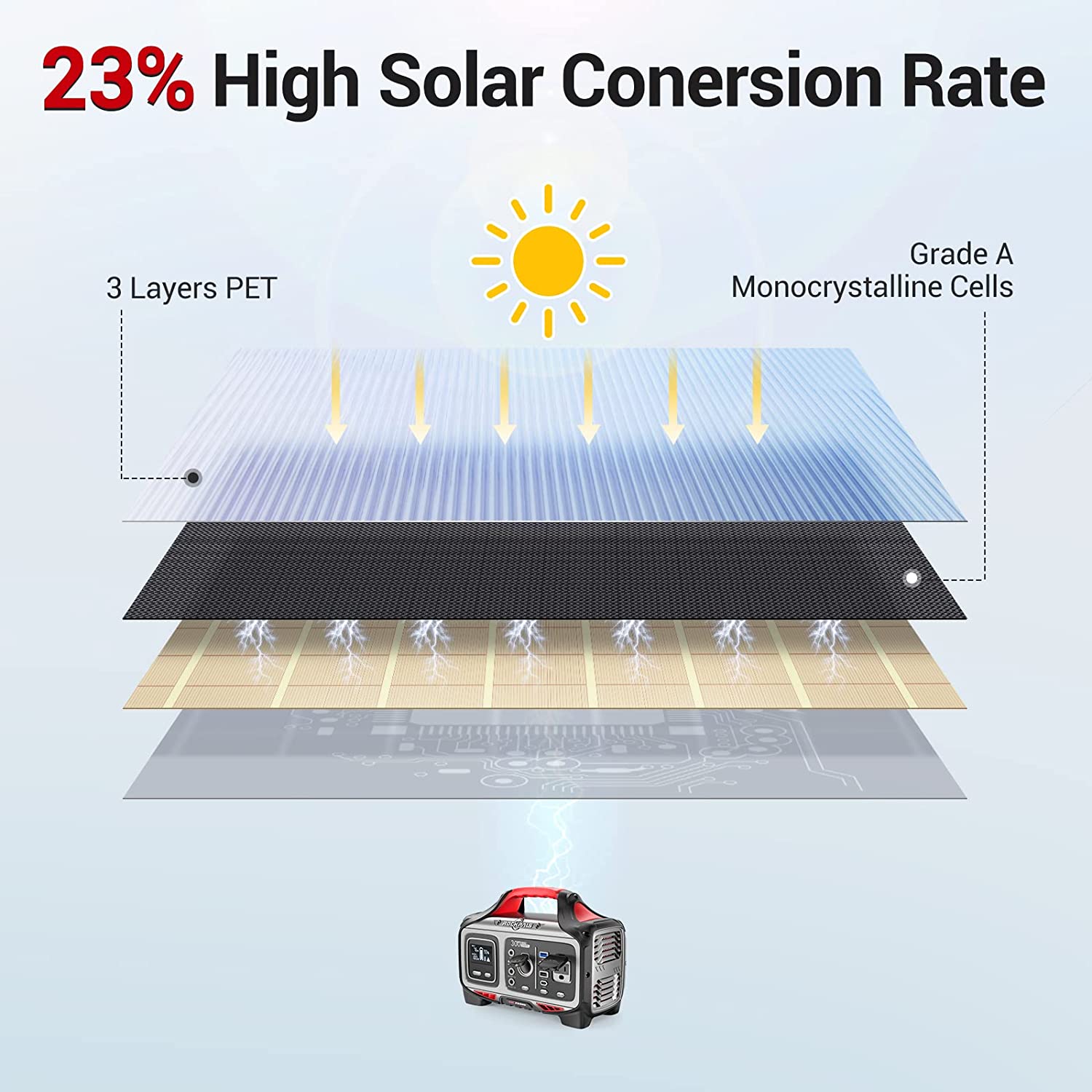 ROCKPALS SP003 100W Foldable Solar Panel for Solar Generator and USB Devices, 21.5%-23.5% Conversion Efficiency, Support Parallel, QC 3.0 Fast Charging, Compatible with Jackery/EF/Bluetti/Anker/Goal Zero Power Station, Portable Solar Panel Charger