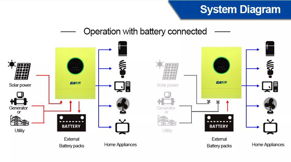 Easun Power 5600W Solar Inverter, MPPT 80A Solar Charger, 500VDC PV Open Circuit Voltage, 48V Battery, Pure Sine Wave Off Grid Inverter, Parallel Up to 9 Units