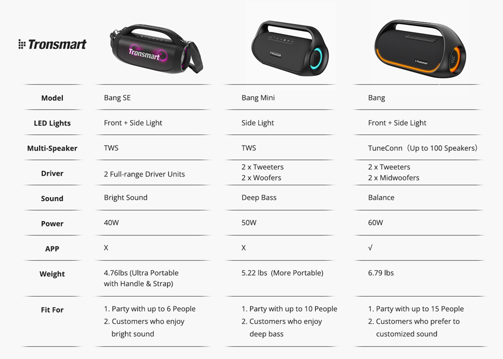 [2 balenia] Tronsmart Bang Mini 50W prenosný párty reproduktor, SoundPulse Audio, Bluetooth 5.3, 15H prehrávania, NFC, IPX6 vodotesný