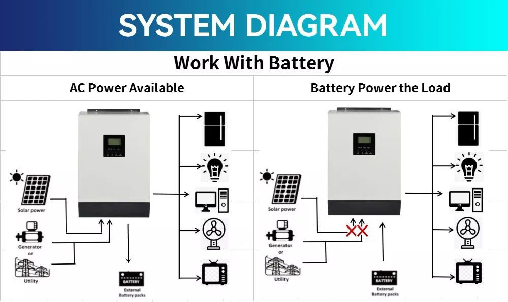 DAXTROMN 5KW Off Grid Solar Inverter, 48V DC 80A MPPT Solar Charger, 145VDC PV Input Pure Sine Wave, Support Parallel