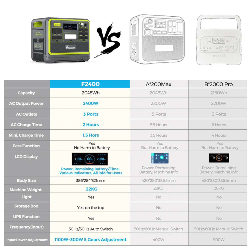 FOSSiBOT F2400 Portable Power Station, 2048Wh LiFePO4 Battery 2400W Output Solar Generator, 3xAC RV Car USB Type-C QC3.0 PD DC5521 Pure Sine Wave Full Outlets, 1.5 Hours Fast Charging, Input Power Adjustment Knob, Bidirectional Inverter, UPS - Green