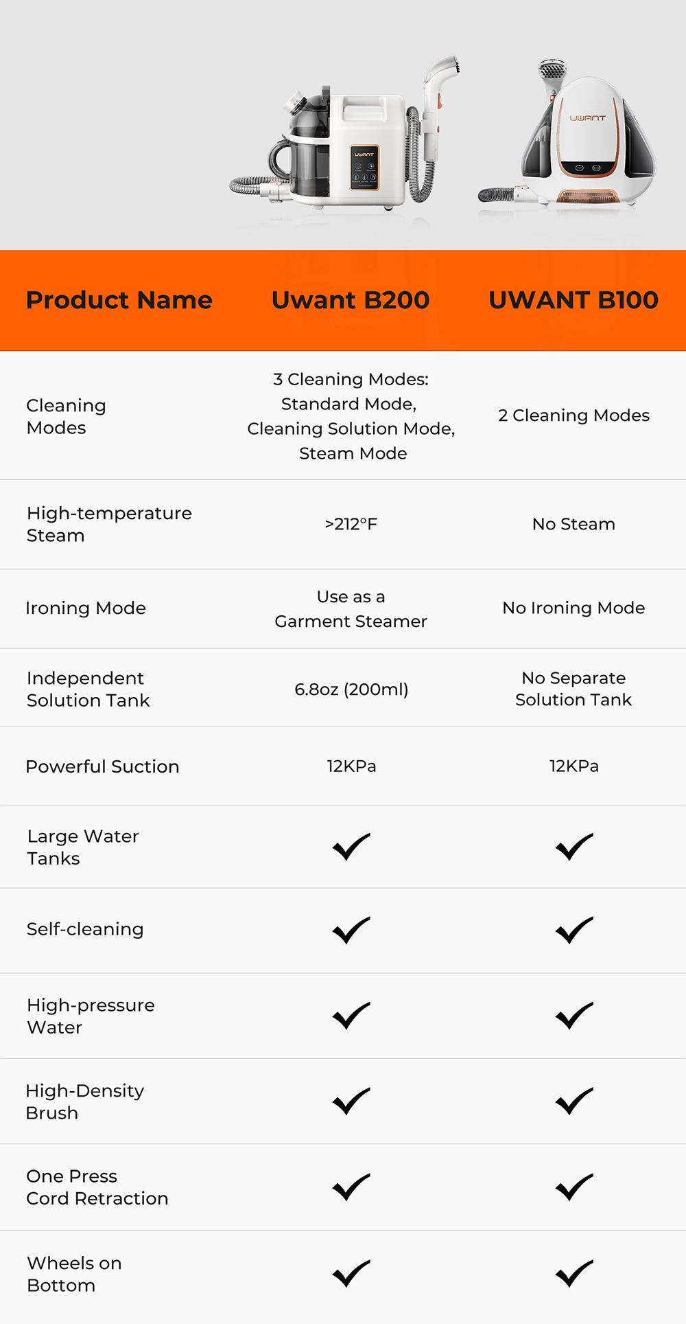 UWANT B200 Multifunctional Cloth Cleaning Machine Vacuum Spot Cleaner Integration Washing Machine 12000Pa Suction 1500ML Water Tank Self-Cleaning Low Noise for Carpet Sofa Curtain Mattress Upholstery - White