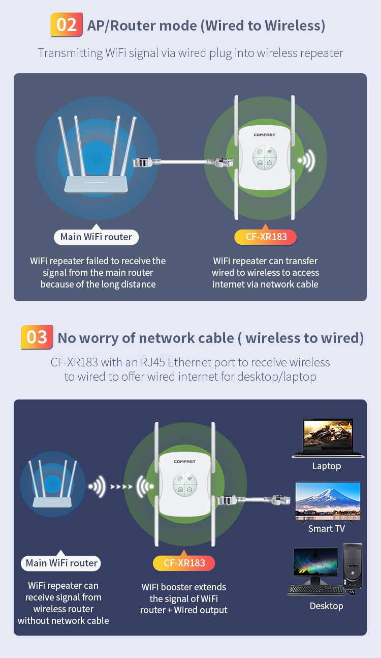 Opakovač bezdrôtového smerovača COMFAST CF-XR183 do 1200 M 4*2dBi antény Opakovač signálu WiFi, WiFi 6 - USA