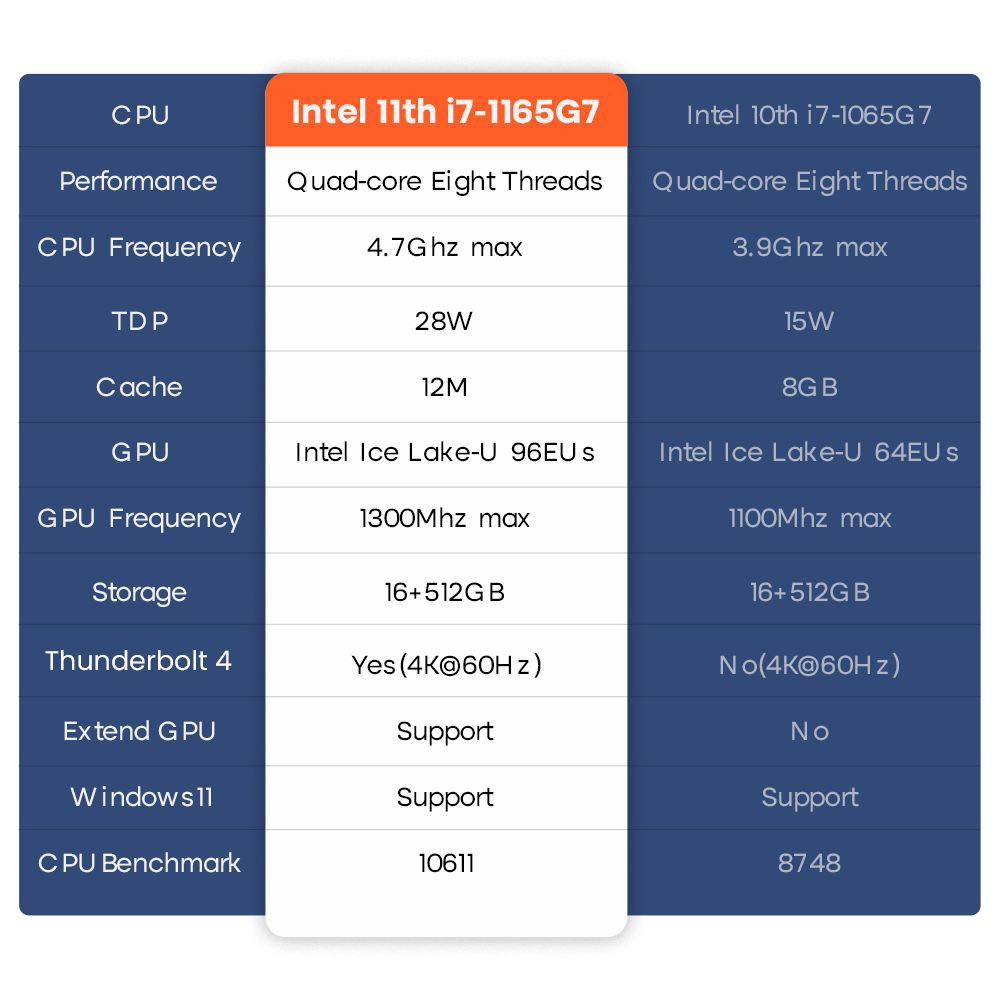 Ninkear M11 Mini PC Intel Core i7-1165G7&nbsp;Processor, 8GB DDR4 256GB SSD, Windows 11, WiFi 6