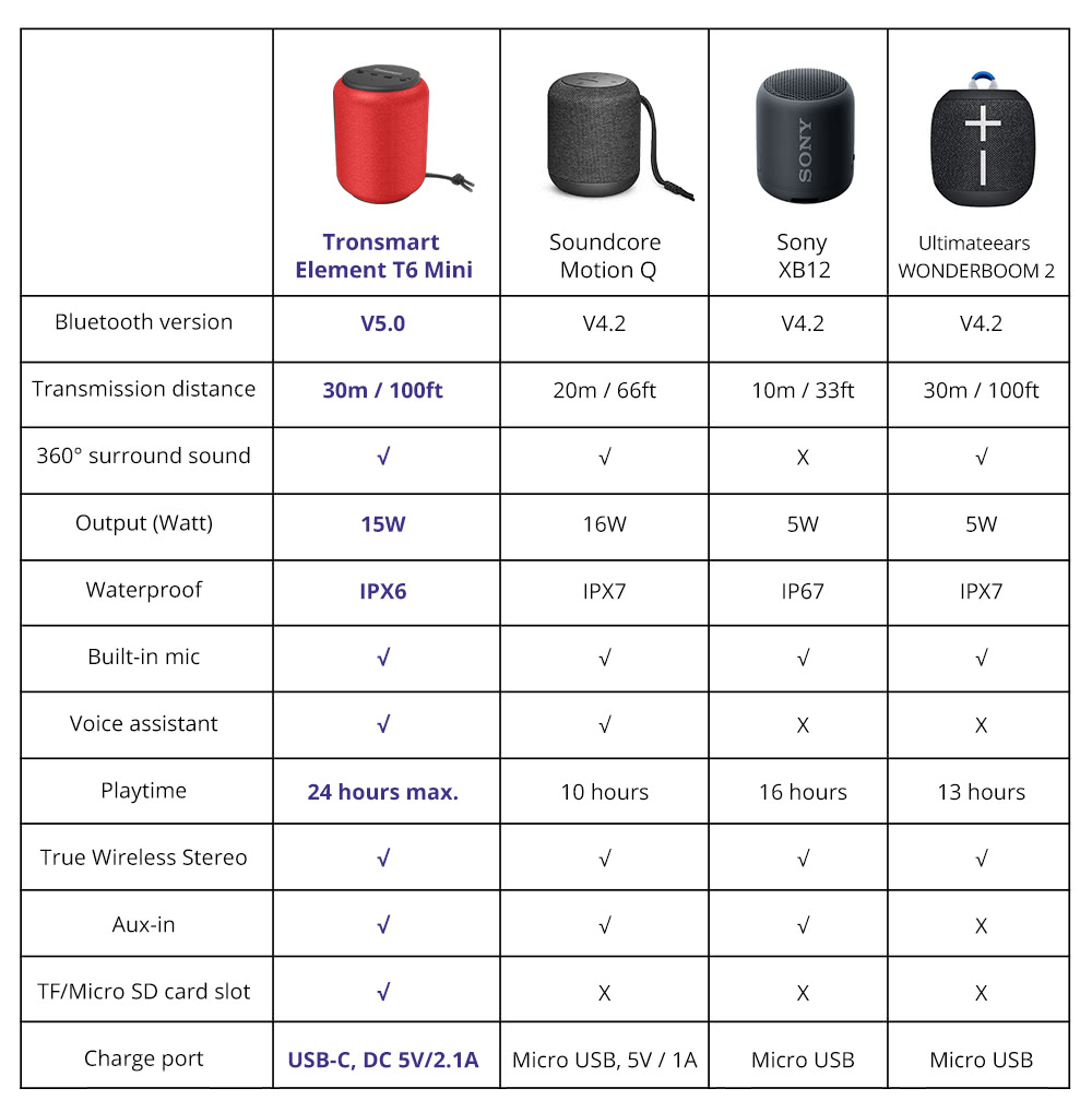 Refurbished Tronsmart Element T6 Mini Bluetooth 5.0 Speaker with 360-degree Surround, Deep Bass, IPX6 Waterproof, 24H Playtime - Red