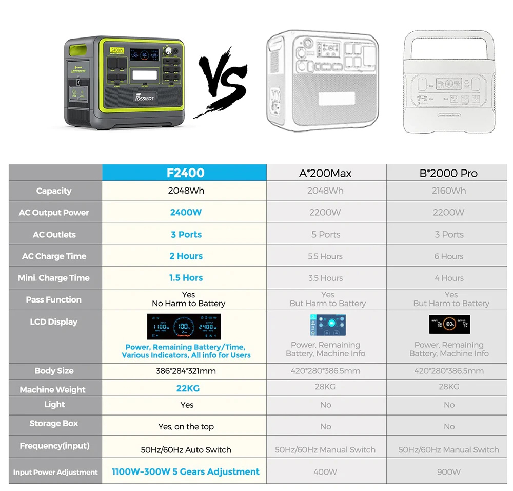 FOSSiBOT F2400 Prenosná napájacia stanica + 2 x FOSSiBOT SP200 18V 200W skladací solárny panel, 2048Wh LiFePO4 batéria s výkonom 2400W Solárny generátor, 3xAC RV Car USB Type-C QC3.0 PD DC5521 Pure Sine Wave Full Outlets, 1.5 hodín rýchleho nabíjania, vonkajšie