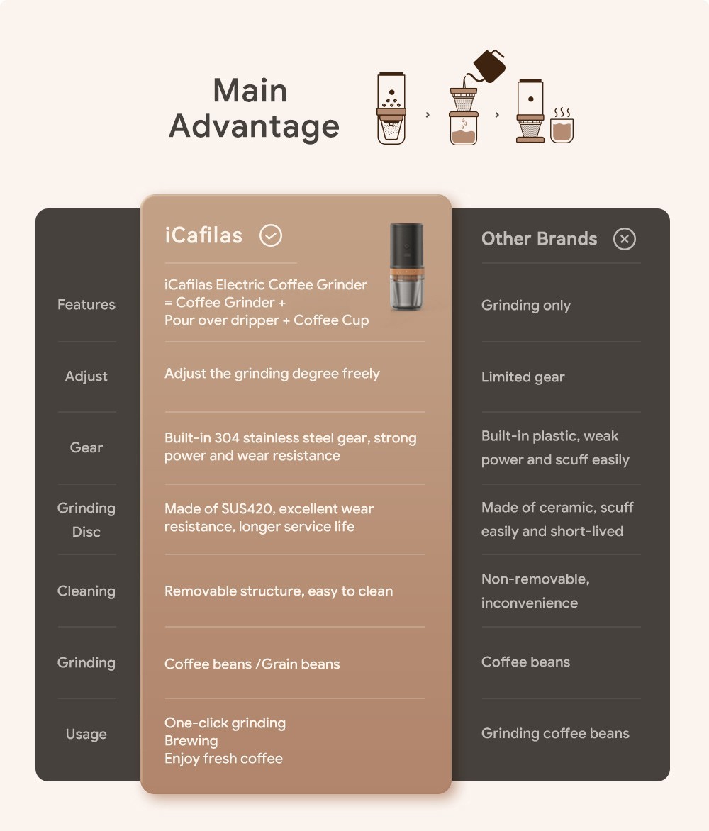 i Cafilas FK13 3 in 1 Grinder Coffee Maker, 20g Bean Container, Pour Over Dripper, Adjustable Grinding Degree, 3300mAh Battery, Removable Structure, for Travel, Camping