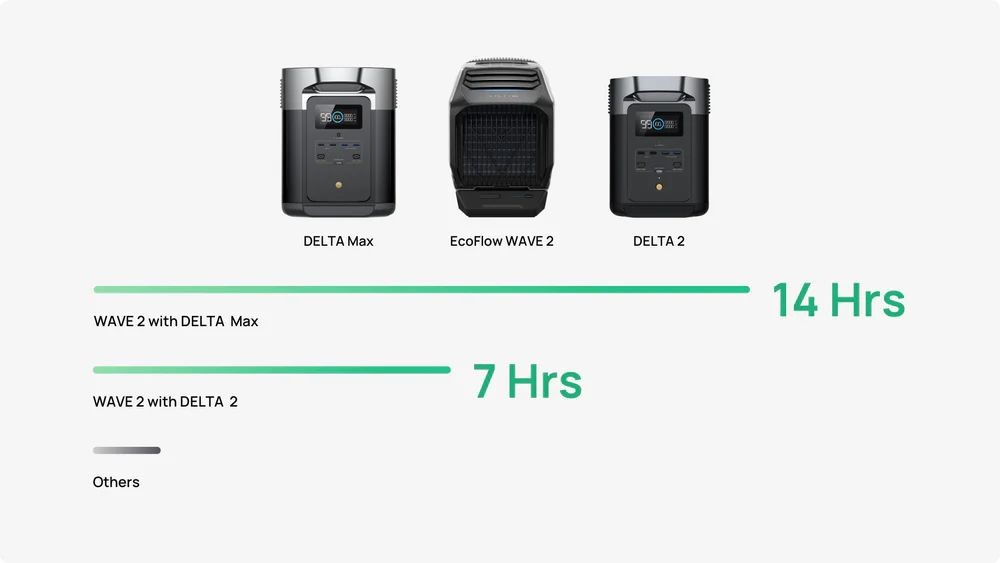 EcoFlow WAVE 2 Portable Air Conditioner United States