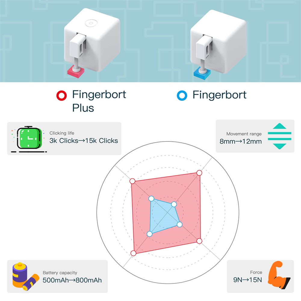 Moeshouse Bluetooth Tuya Smart Fingerbot Plus Button Pusher Moeshouse Bluetooth Tuya Smart Fingerbot Plus Button Pusher