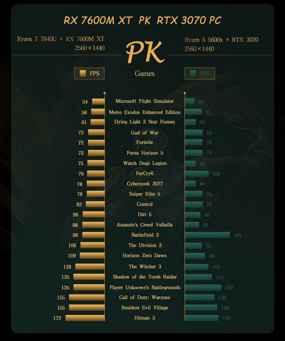 GPD Max 2 2023 Handheld Game Laptop AMD Ryzen 7 7840U Processor up to 5.1GHz, 64GB LPDDR5 2TB SSD Windows 11 WiFI 6 - EU