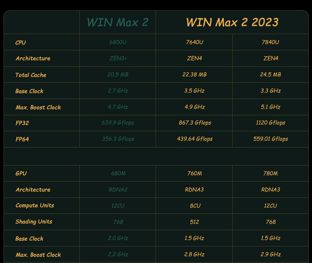 GPD Max 2 2023 Handheld Game Laptop AMD Ryzen 7 7840U Processor up to 5.1GHz, 64GB LPDDR5 2TB SSD Windows 11 WiFI 6 - EU