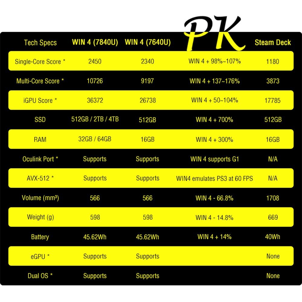 GPD Win 4 Handheld Game Laptop AMD Ryzen 5 7640U Processor up to 4.9GHz, 16GB LPDDR5 512GB SSD Windows 11 5G WiFi - EU