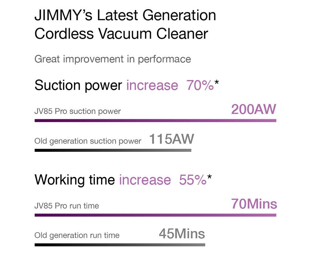 Refurbished Xiaomi JIMMY JV85 Pro Handheld Wireless Vacuum Cleaner 200AW 8pcsx2500mAh LED Disply Screen 70Mins Run Time - Purple