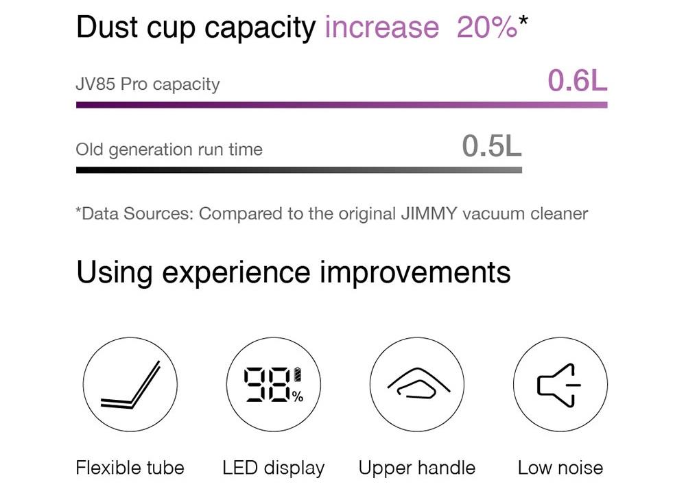 Refurbished Xiaomi JIMMY JV85 Pro Handheld Wireless Vacuum Cleaner 200AW 8pcsx2500mAh LED Disply Screen 70Mins Run Time - Purple