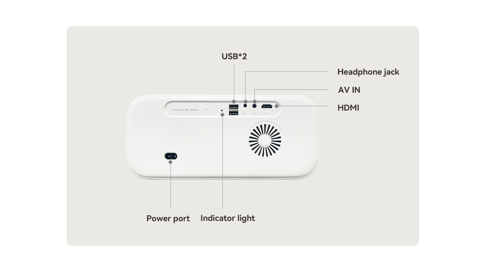 Projektor Wanbo X5, 1100 ANSI lúmenov, natívne1080P, automatická korekcia lichobežníkového skreslenia, dvojpásmová WiFi 6, 1GB/16GB, Bluetooth 5.0