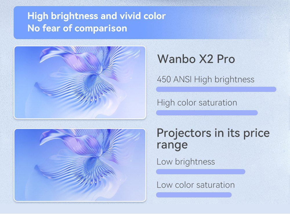Projektor WANBO X2 Pro, dvojpásmová Wifi 6, Bluetooth 5.0, Android 9.0 - zástrčka EÚ