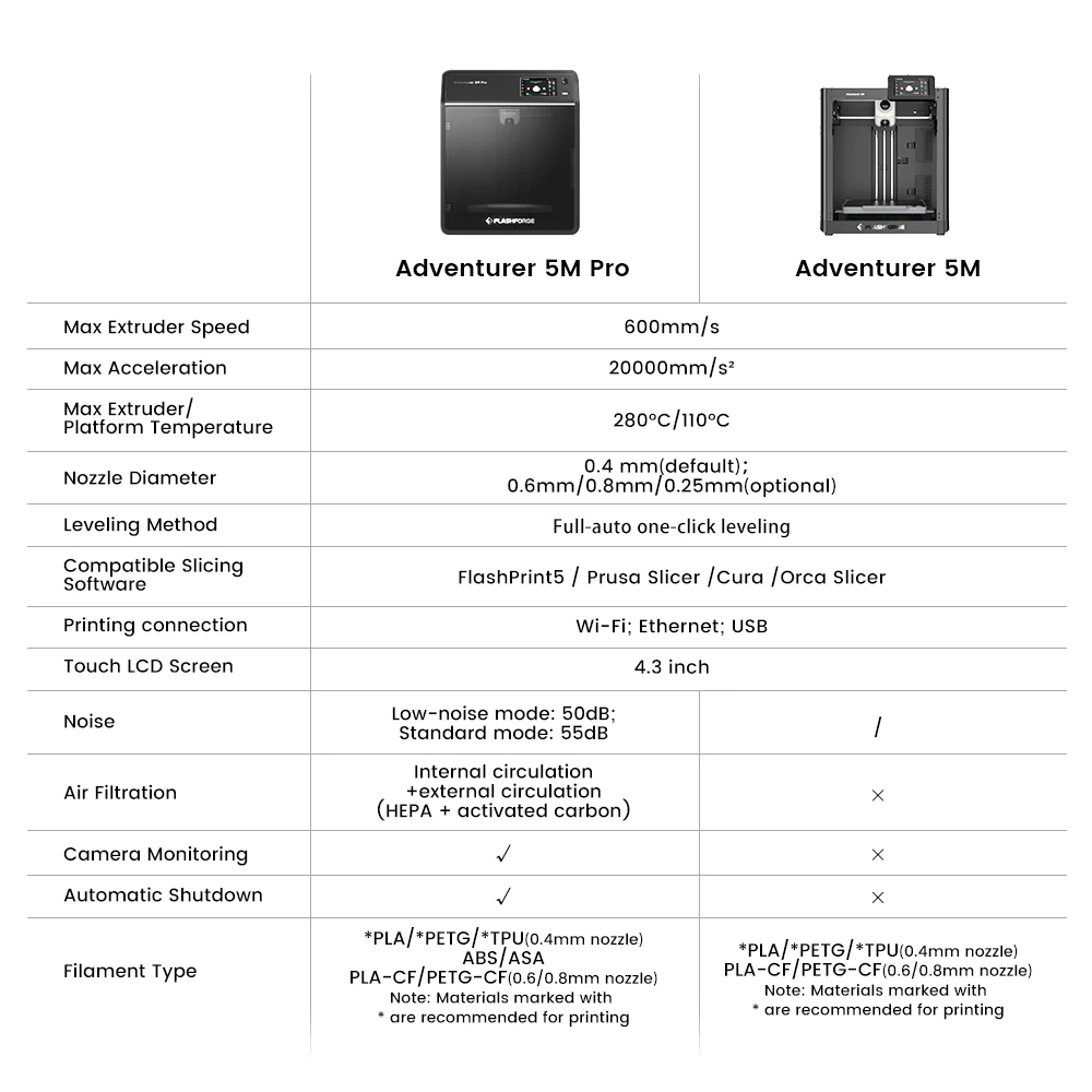 3D tlačiareň Flashforge Adventurer 5M Pro, automatické vyrovnávanie, maximálna rýchlosť tlače 600 mm/s, diaľkové monitorovanie kamerou, pripomienkovač vyčerpania vlákna, dvojitý systém filtrácie vzduchu, automatické vypnutie, tichá tlač 50 dB, pripojenie WiFi, 220x220x220 mm