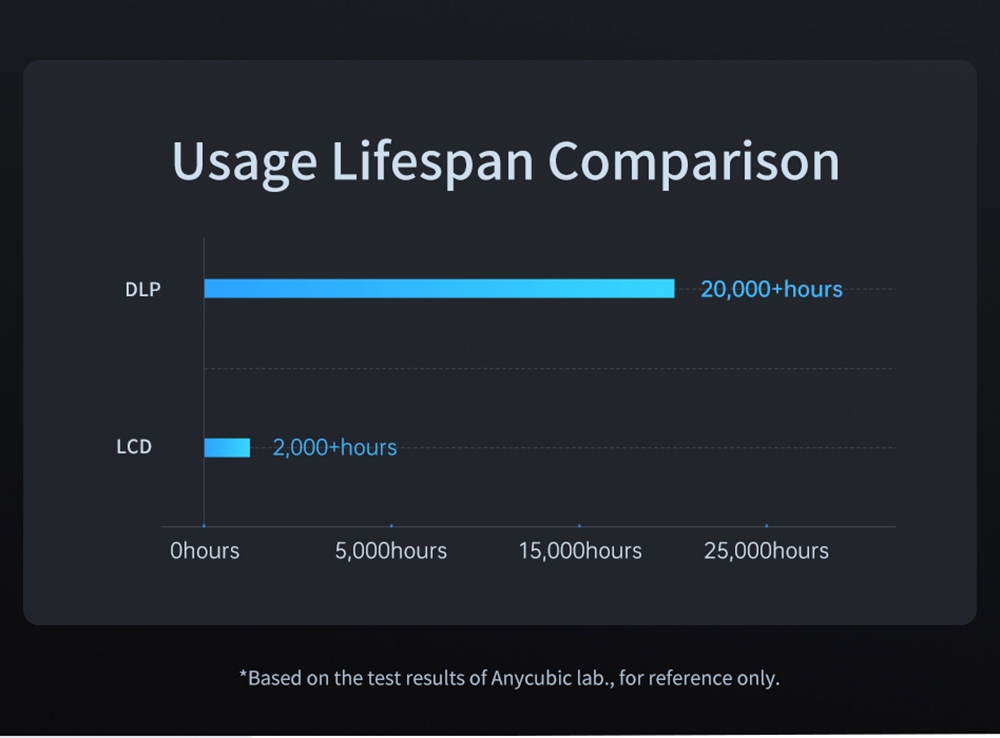Anycubic Photon D2 Consumer DLP Resin 3D Printer, 2560*1440 Projector Resolution, 2.8 inch TFT Touch Control, 4-Point Manual Leveling, Laser Engraving Platform, 130.56x73.44x165mm