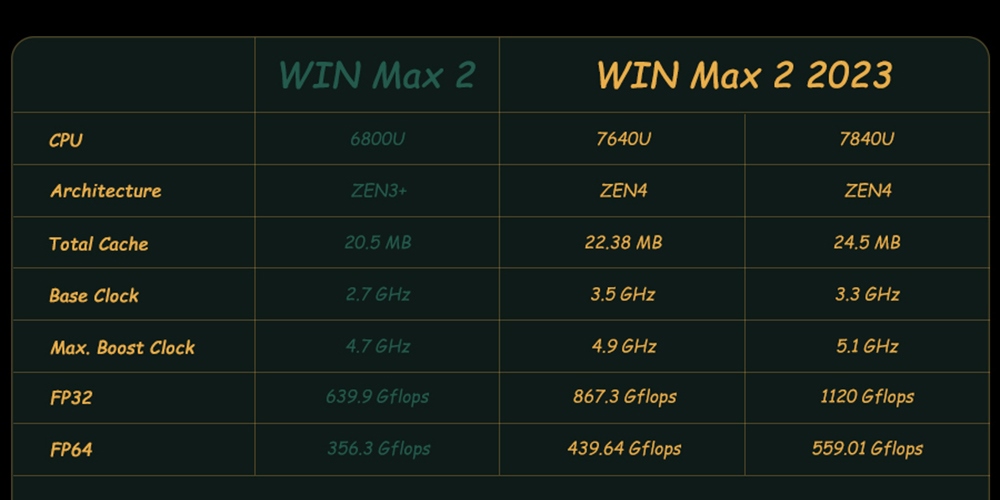 GPD WIN Max 2 Handheld Game Console Gaming Laptop AMD7640U, 10.1 Inches Windows 11 Home 16G+1T - EU Plug