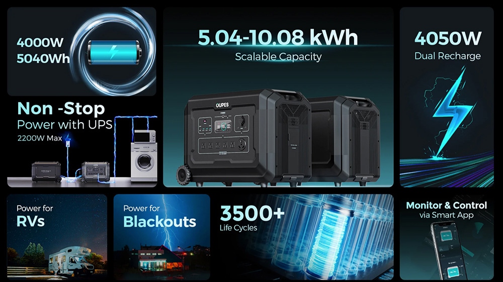 OUPES Mega 5 Portable Power Station, 4000W 5040Wh LiFePO4 Battery Solar Generator, Expandable Up to 10.08kWh, 16 Outputs, LCD Display, Fully Charge in 1.5 Hours, App Control