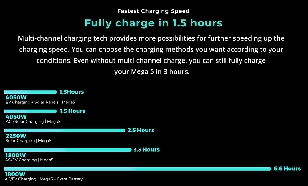 OUPES Mega 5 Portable Power Station, 4000W 5040Wh LiFePO4 Battery Solar Generator, Expandable Up to 10.08kWh, 16 Outputs, LCD Display, Fully Charge in 1.5 Hours, App Control