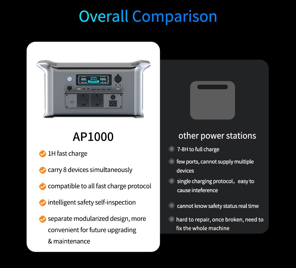 UAPOW Apower1000 Portable Power Station, 1024Wh LiFePO4 solárny generátor, 1800W AC výstup, PD 100W nabíjanie, plne nabitý za 1 hodinu, LED svetlo