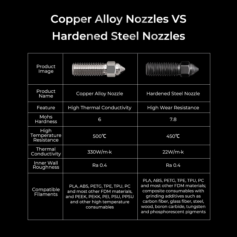 Creality K1 0,4/0,6/0,8mm Hardened Steel/Copper Alloy Nozzle Kit