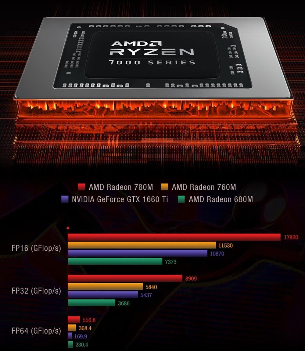 GPD WIN Mini 7-inch Handheld Gaming Console, AMD Ryzen 7 7840U, 120Hz Refresh Rate, 32GB RAM 2TB SSD, Full-Featured Type-C 65W Charging, Support Graphics Card Expansion Dock & USB4, Backlit Keyboard, 1*Oculink Port 1*microSD Card Reader - EU Plug