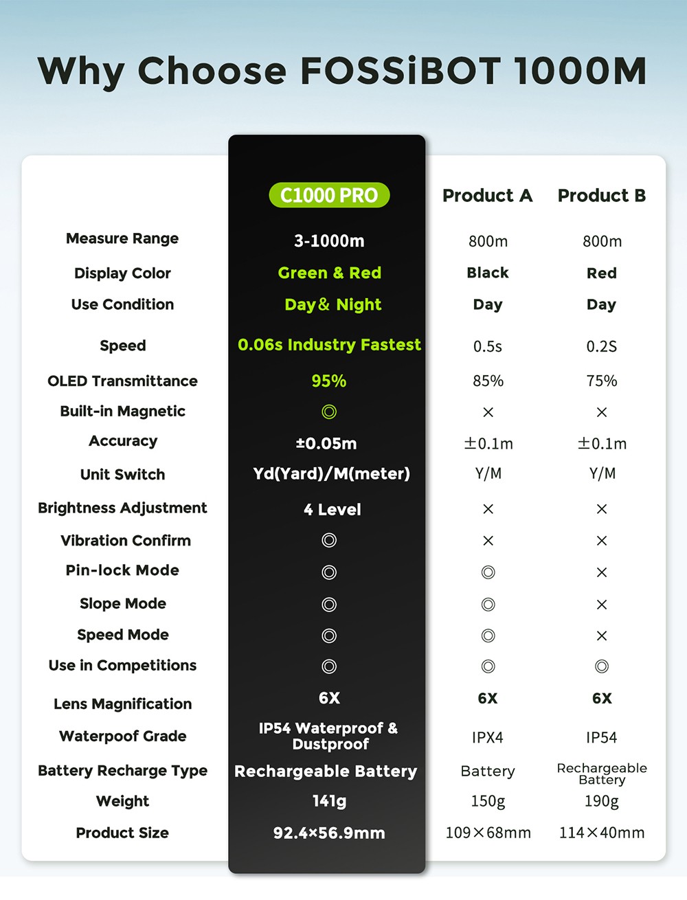 FOSSiBOT C1000 Pro Golf Rangefinder, Green & Red OLED Display, 0.06s Measure Speed, 1000m Measurement Range, IP54 Waterproof
