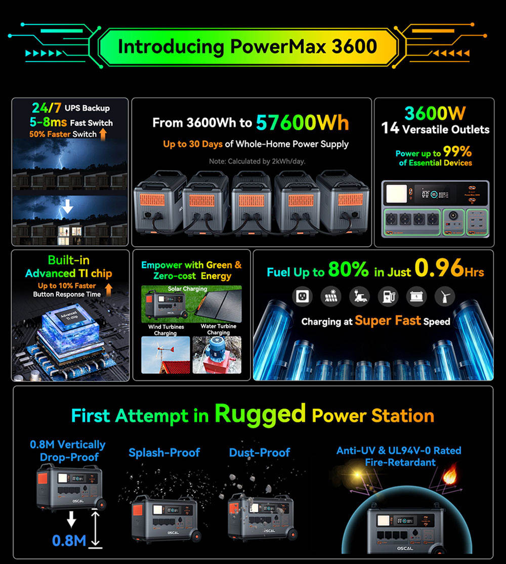 Oscal PowerMax 3600 Rugged Power Station, batéria LiFePO4 s kapacitou 3600Wh až 57600Wh, 14 výstupov, 5 svetelných režimov LED, signalizácia morzeovkou