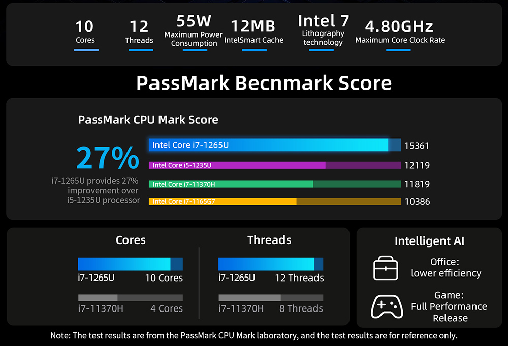 BMAX B8 Pro Mini PC, Intel Core i7-1265U 10 Cores Processor Up to 4.8GHz, 24GB DDR5 RAM 1TB NVMe SSD, WiFi 6 Bluetooth 5.2, 2*HDMI+1*Type-C 4K@60Hz Triple Display, 2*USB3.0 2*USB2.0 1*RJ45 - EU