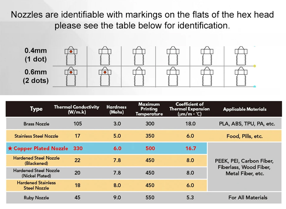 Trianglelab TUN ZS 3D Printing Nozzle, Hardening Steel DLC Coating, Compatible with CHC Kit - 0.6mm