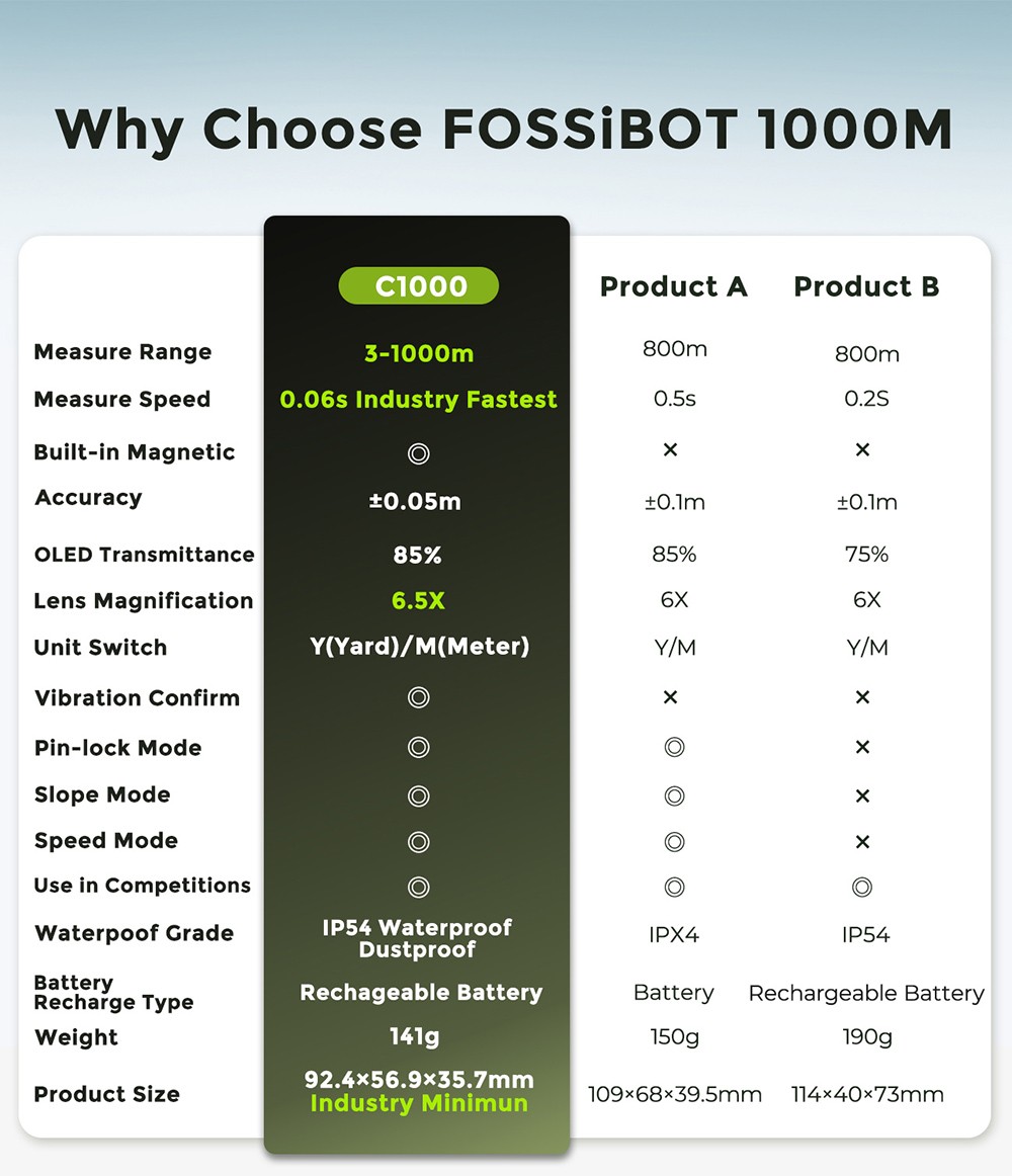 Golfový diaľkomer FOSSiBOT C1000, max. rozsah merania 1000 m, rýchlosť merania 0,06 s, displej OLED, 6.5-násobné zväčšenie, vodotesnosť IP54, 5 režimov