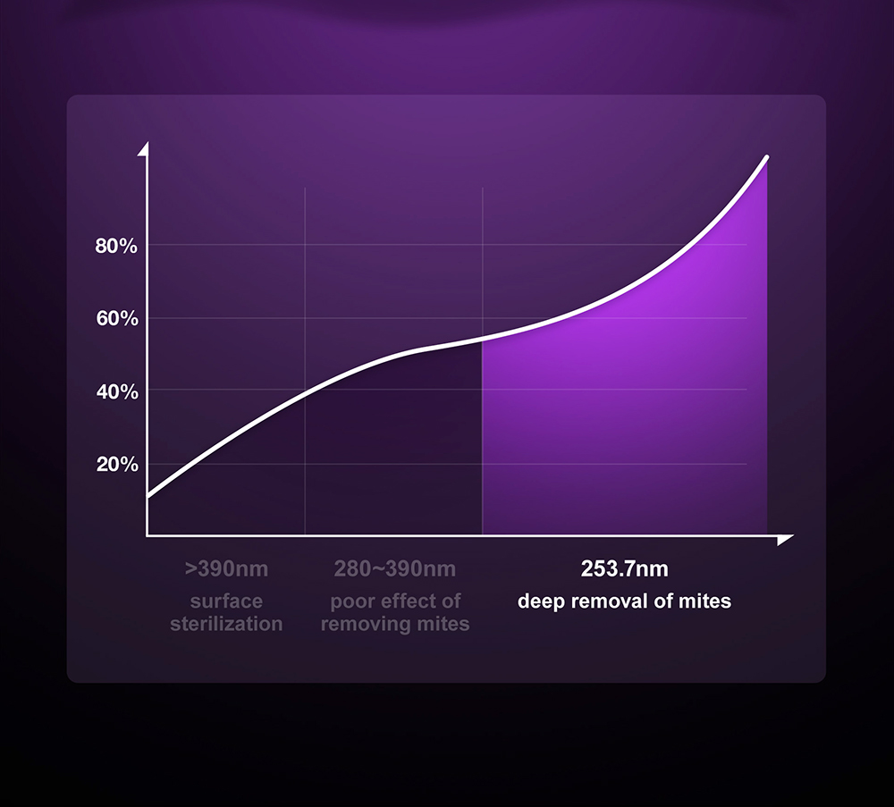 Refurbished JIMMY JV12 Anti-mite Vacuum Cleaner with Patented Composite Brush Roll, Ultrasound, UV Light, Dual Cyclone & MIF Filter