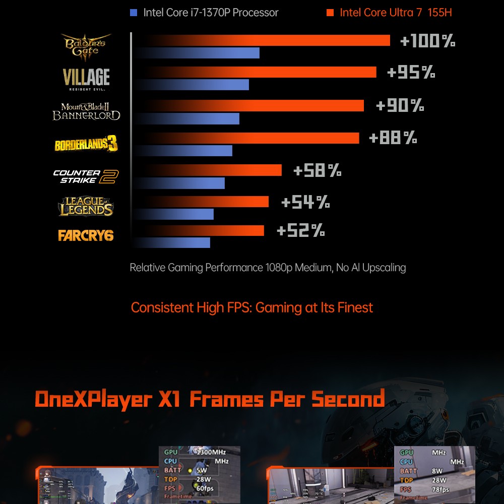 One Netbook OneXPlayer X1 Handheld Gaming PC, Intel Ultra 7-155H 16 Cores Max 4.8GHz, 10.95'' 2560*1600 120Hz Display, 32GB RAM 1TB SSD, 65.02Wh Battery 100W Charge, 2*USB-C 4.0 1*USB 3.2 1*TF Card Slot 1*OCulink 1*Audio Jack, Face/Fingerprint Unlock