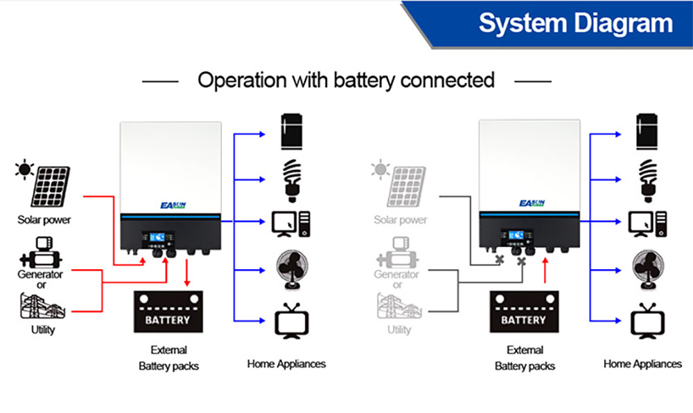 EASUN POWER ISolar SMW 11KW  Solar Inverter, 48V Battery Voltage, 230VAC PV Array, 2 x 80A MPPT, Pure Sine Wave, Dual Output, 150A Solar & AC Charge Current, Parallel Support, Built-in WiFi, RGB Lights